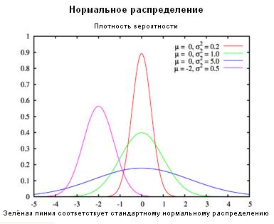 Нормальное распределение