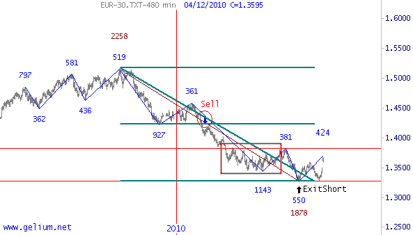 Текущий тренд EURUSD.