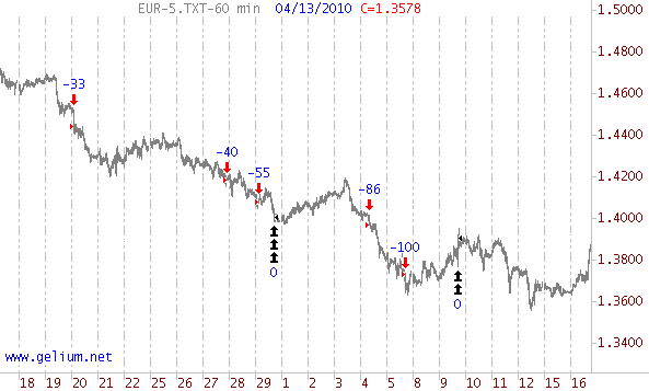 Текущий тренд EURUSD.