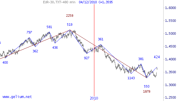 Текущий тренд EURUSD.