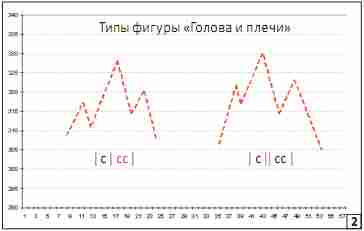 Мифы и реальность фигур технического анализа