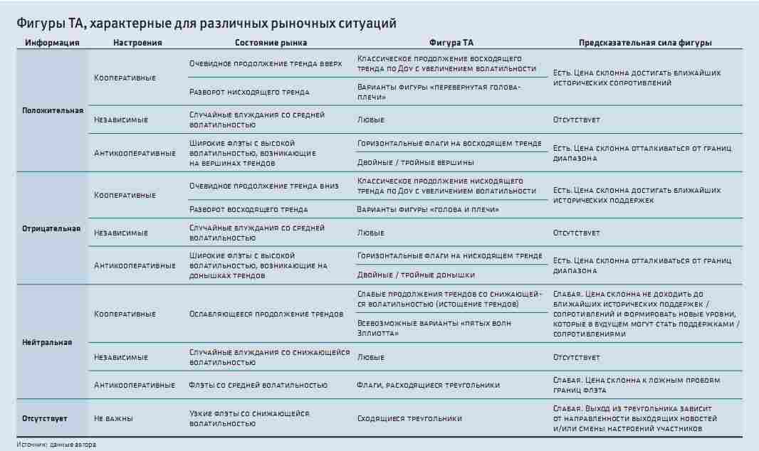 Мифы и реальность фигур технического анализа