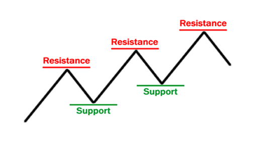 Forex Support and Resistance in a Trend