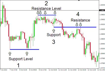 Forex Support and Resistance Trading