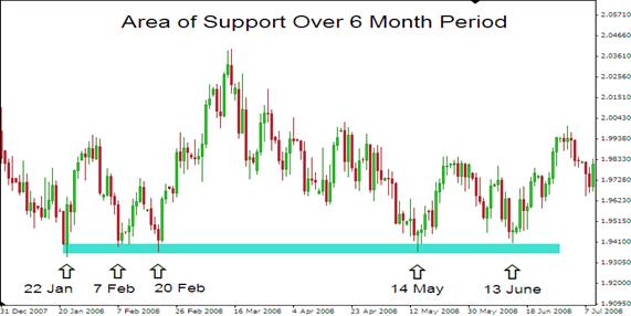 Forex Long Term Support Level