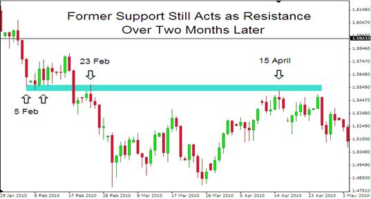 Former Support Continues to Act as Resistance